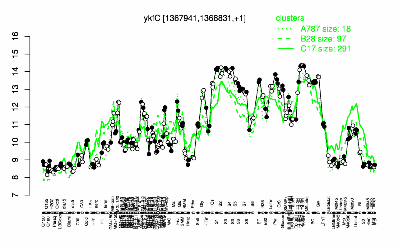 Graph of expression data for this gene.