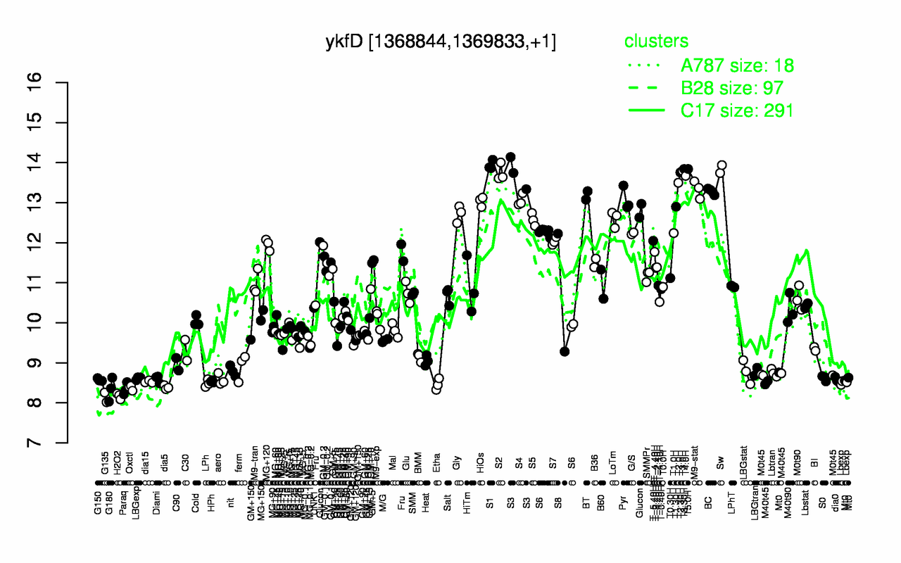 Graph of expression data for this gene.