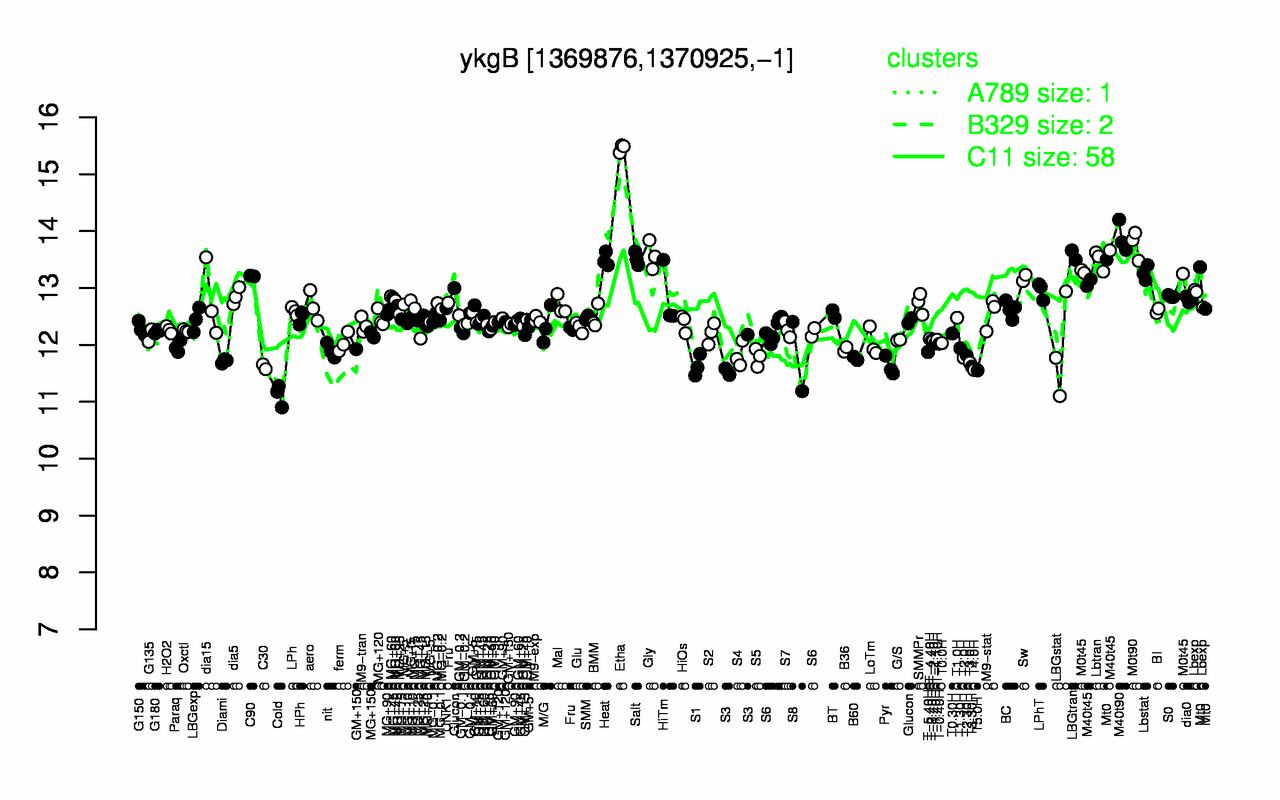 Graph of expression data for this gene.