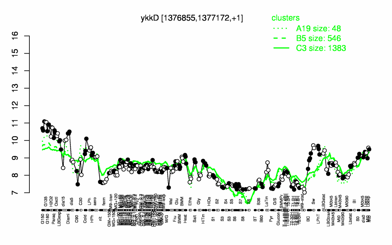 Graph of expression data for this gene.