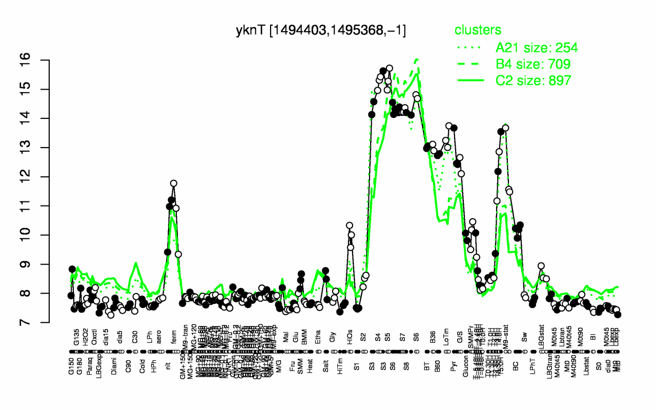 Graph of expression data for this gene.