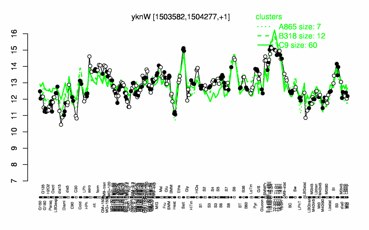 Graph of expression data for this gene.