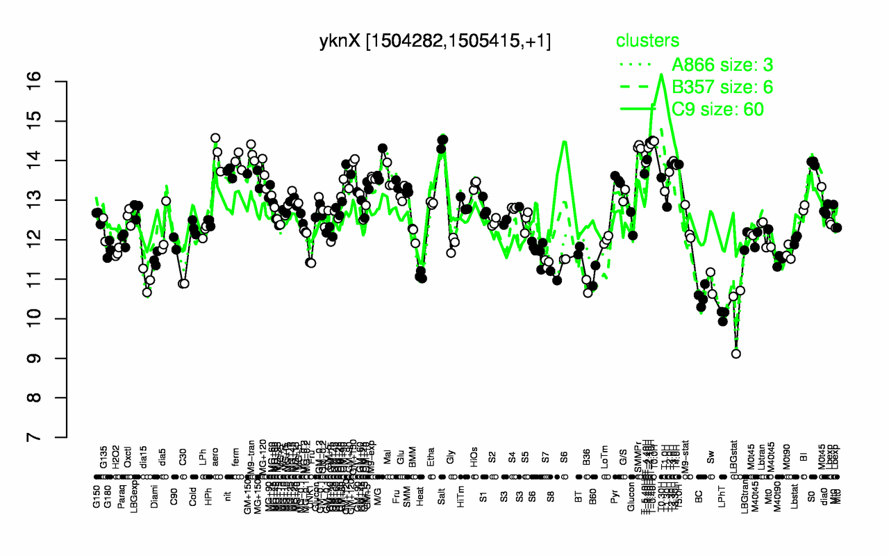 Graph of expression data for this gene.