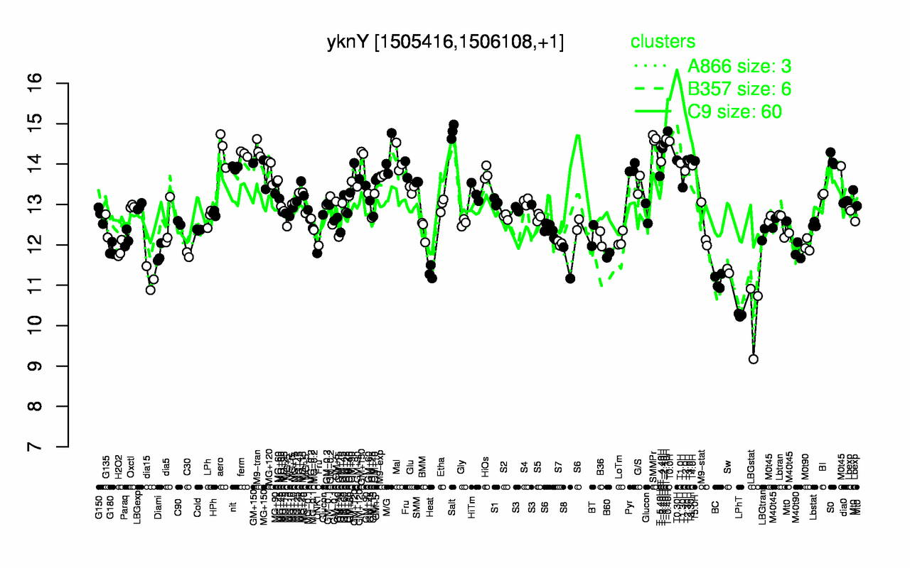 Graph of expression data for this gene.