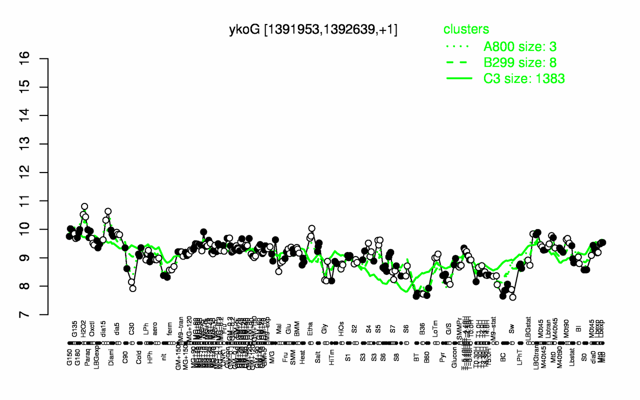 Graph of expression data for this gene.