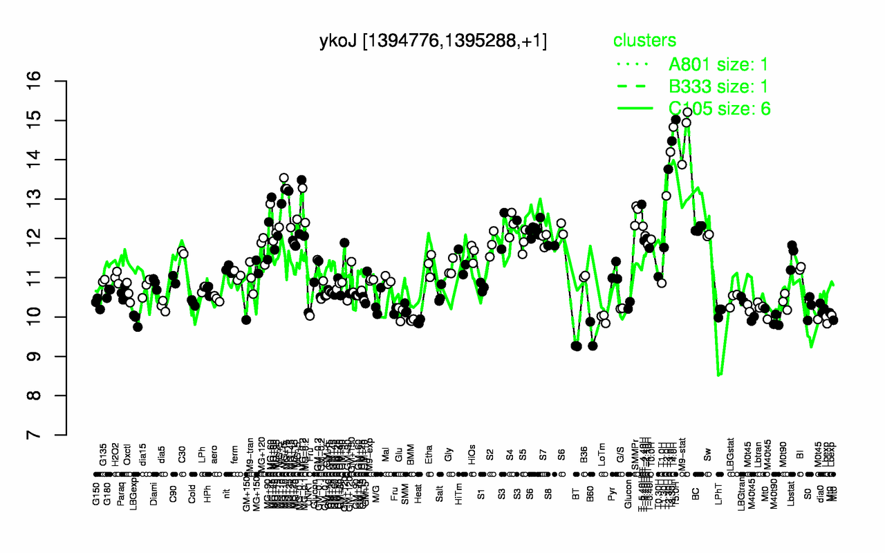 Graph of expression data for this gene.