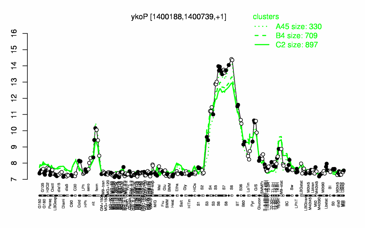Graph of expression data for this gene.