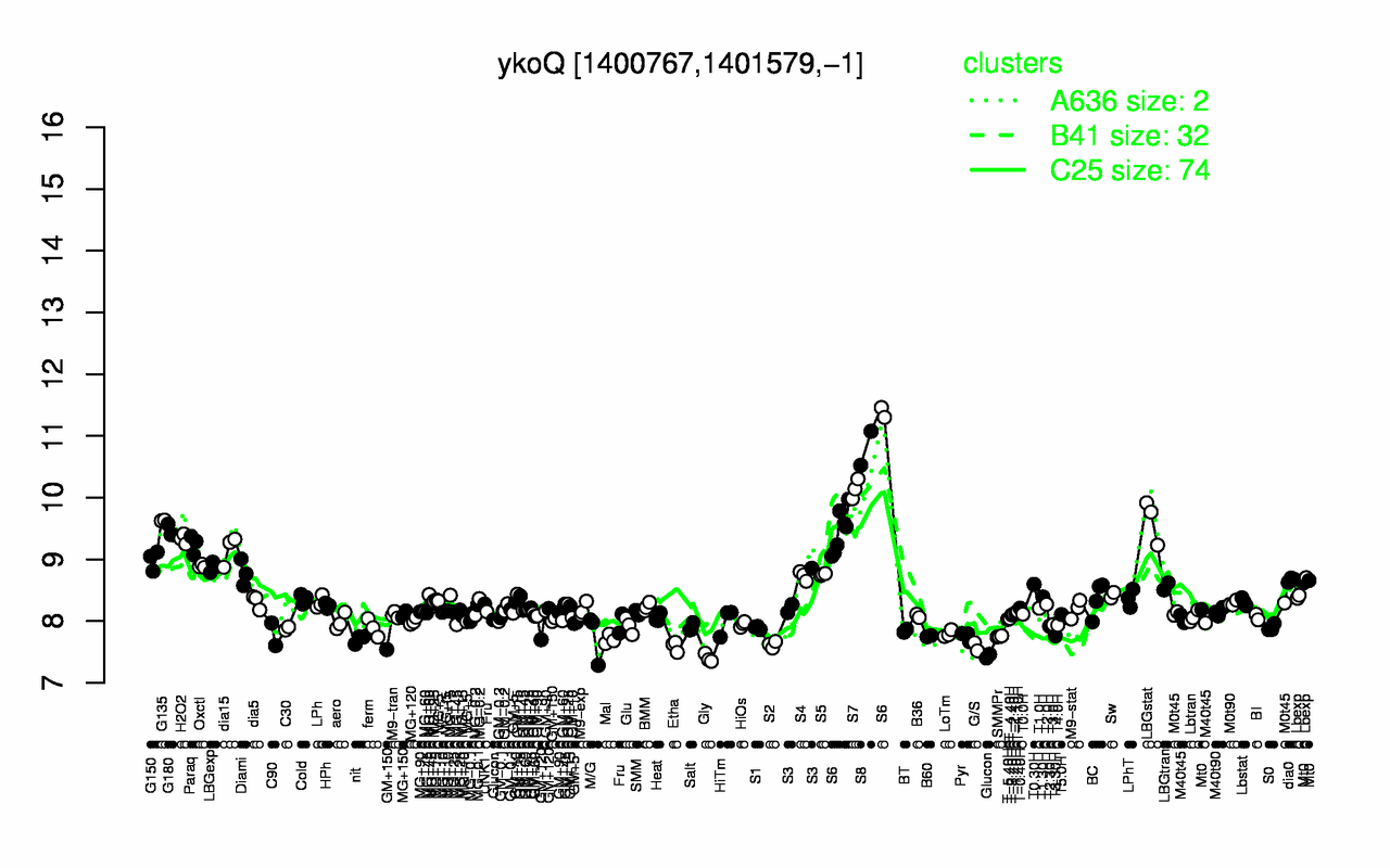 Graph of expression data for this gene.