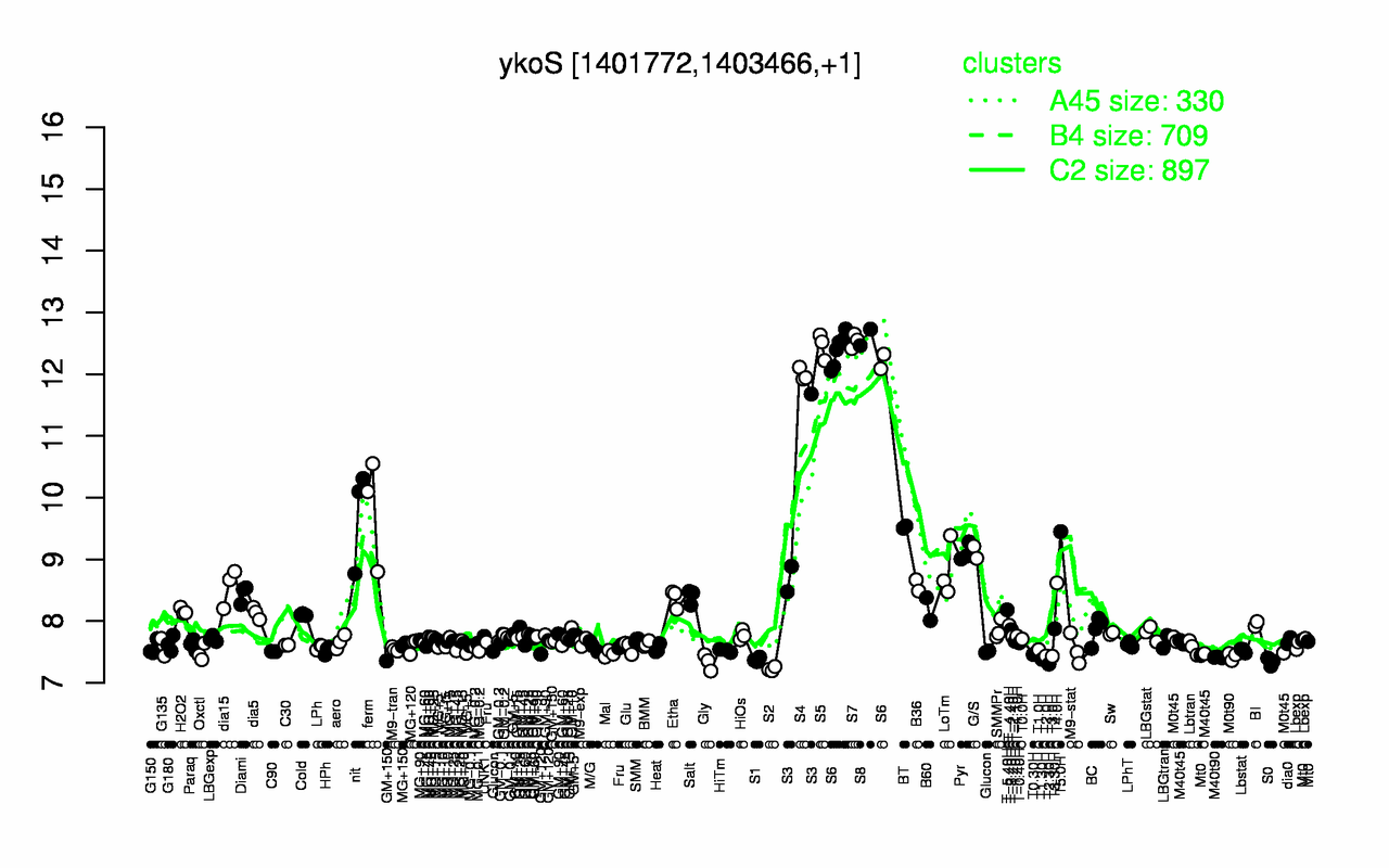 Graph of expression data for this gene.