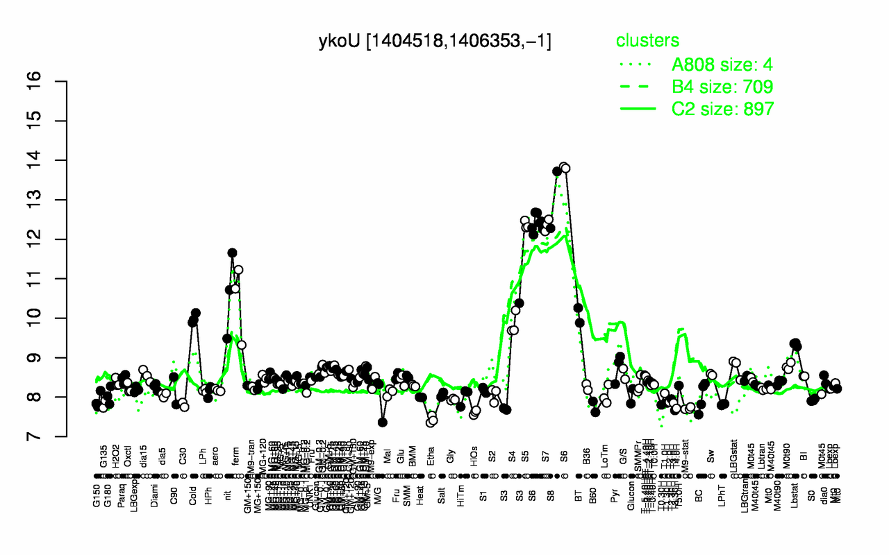 Graph of expression data for this gene.