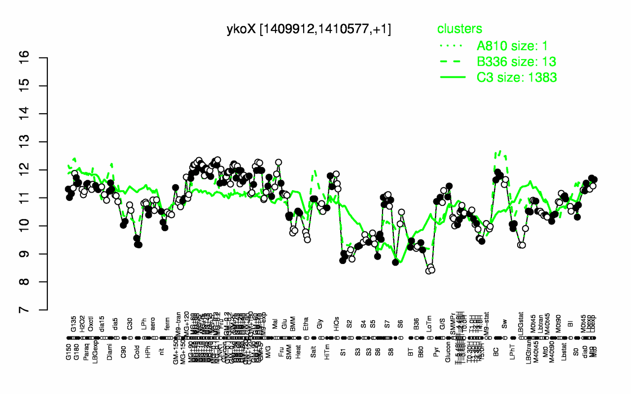 Graph of expression data for this gene.