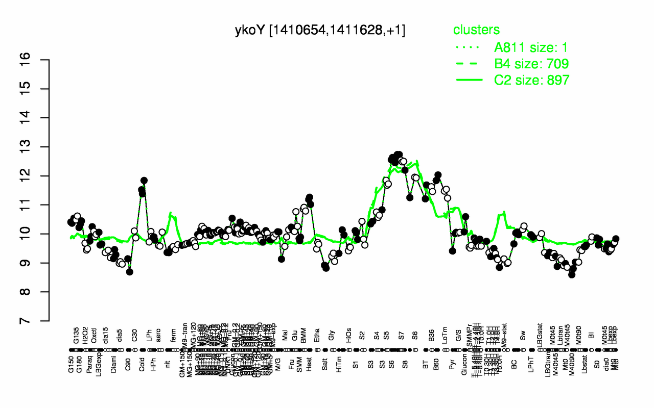 Graph of expression data for this gene.