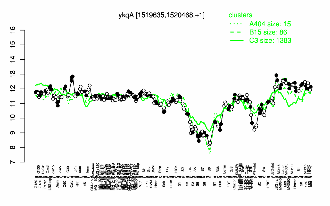 Graph of expression data for this gene.