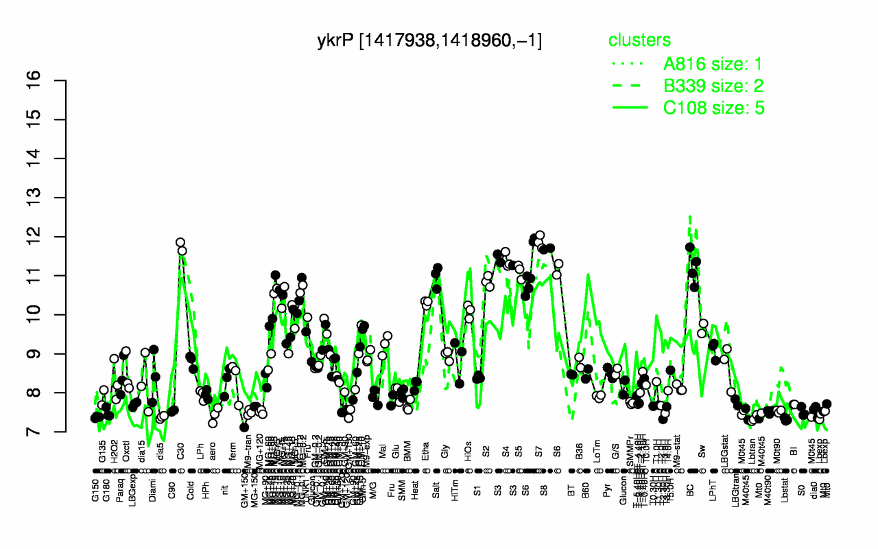 Graph of expression data for this gene.
