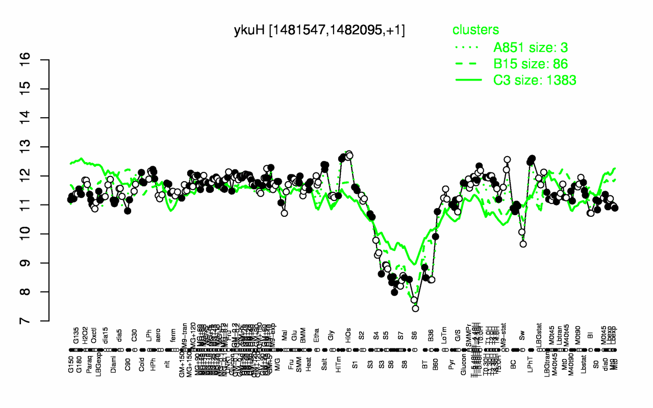 Graph of expression data for this gene.