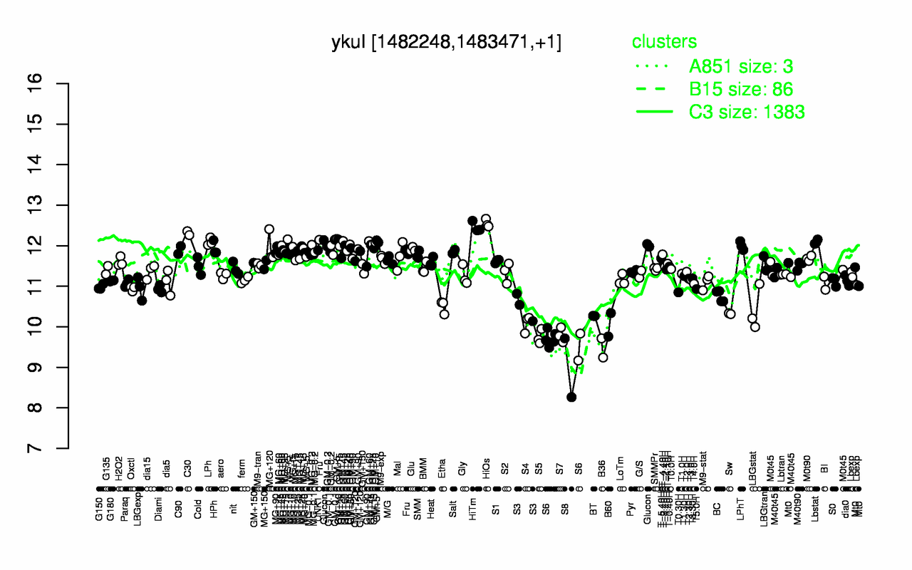Graph of expression data for this gene.