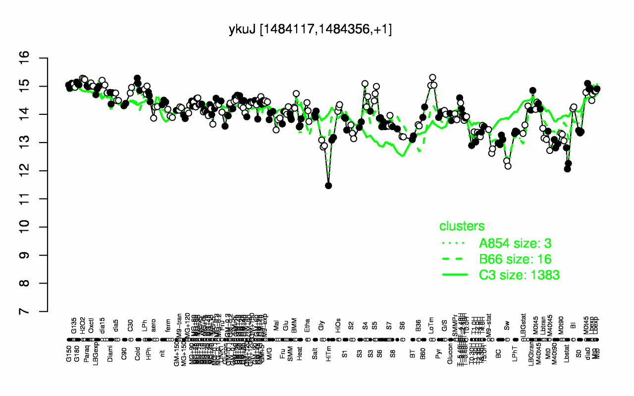 Graph of expression data for this gene.