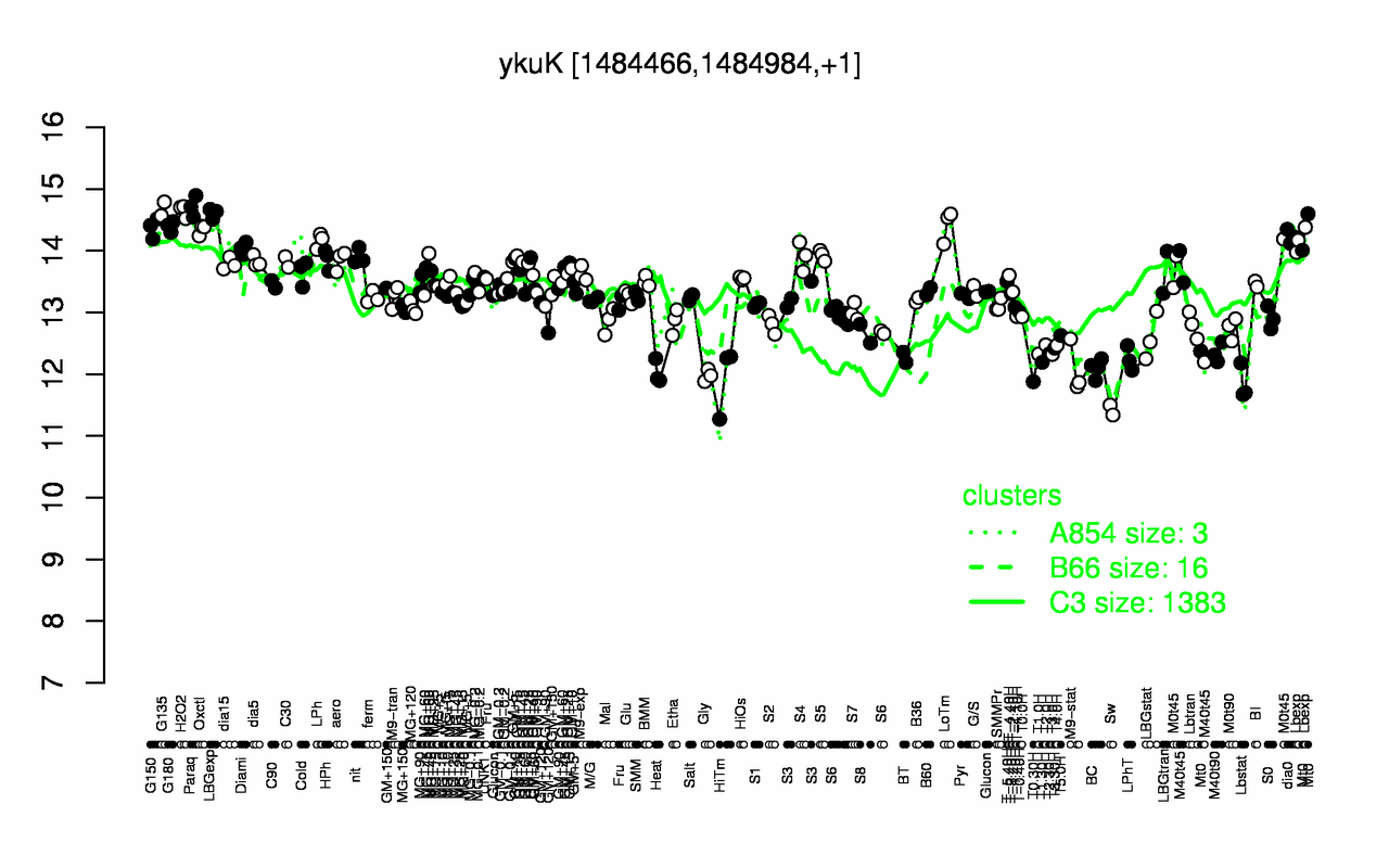 Graph of expression data for this gene.