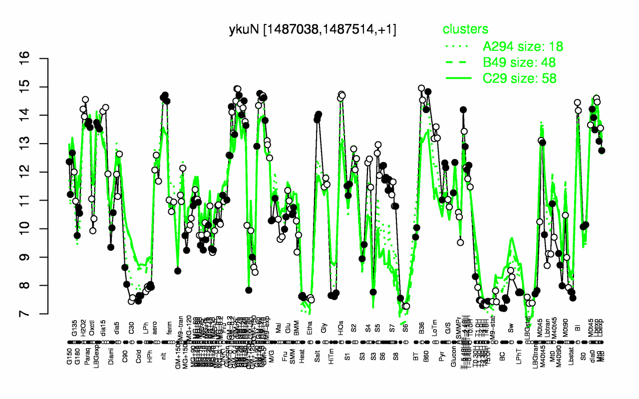 Graph of expression data for this gene.