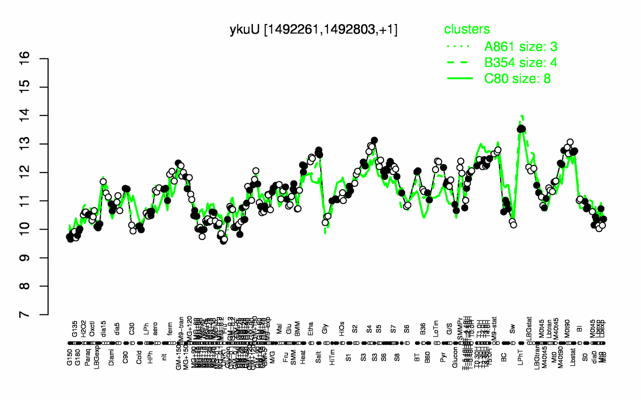 Graph of expression data for this gene.