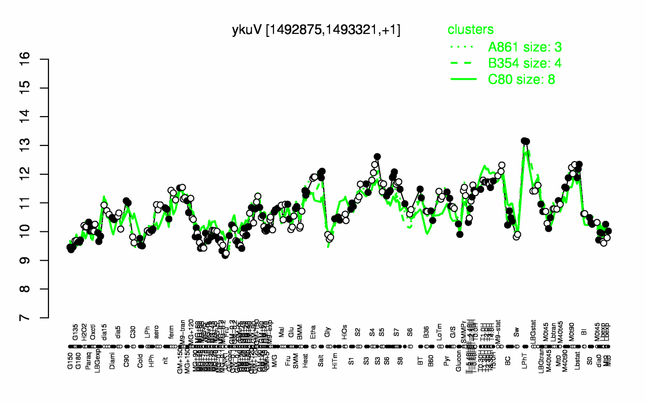 Graph of expression data for this gene.