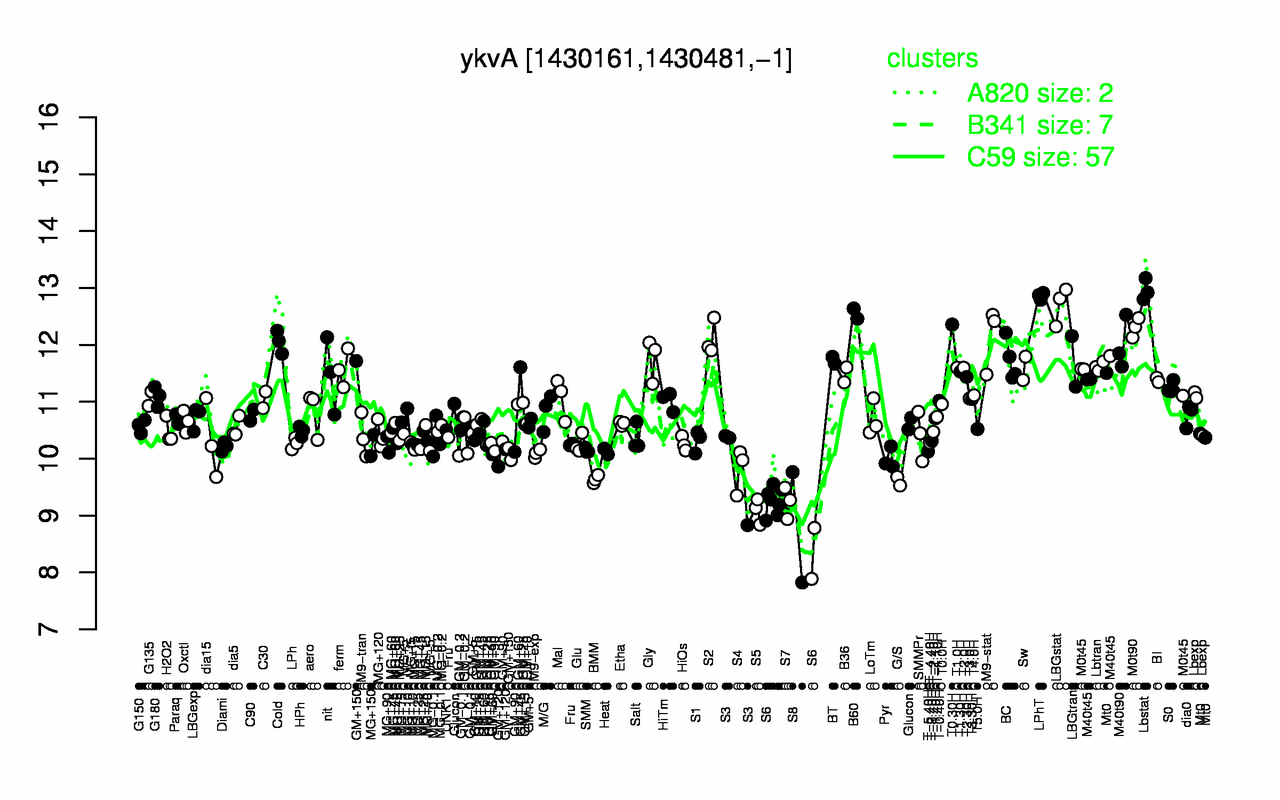 Graph of expression data for this gene.