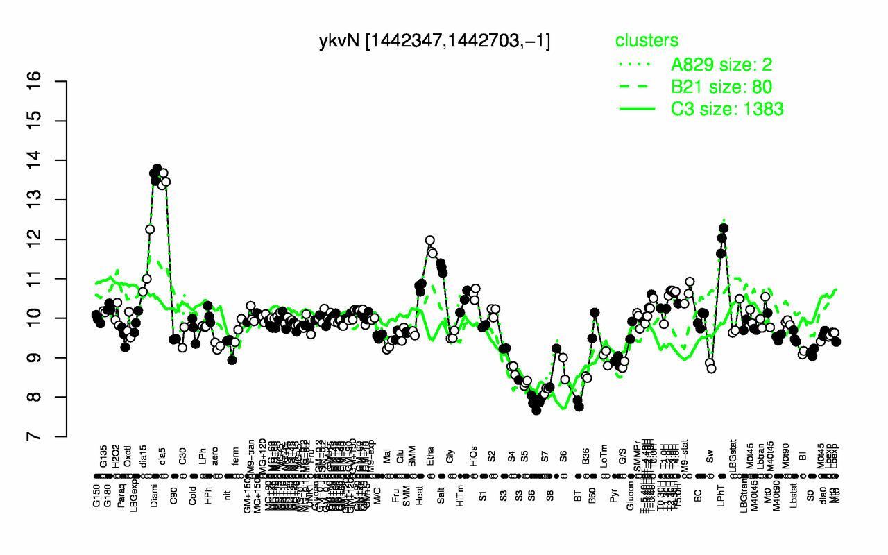Graph of expression data for this gene.
