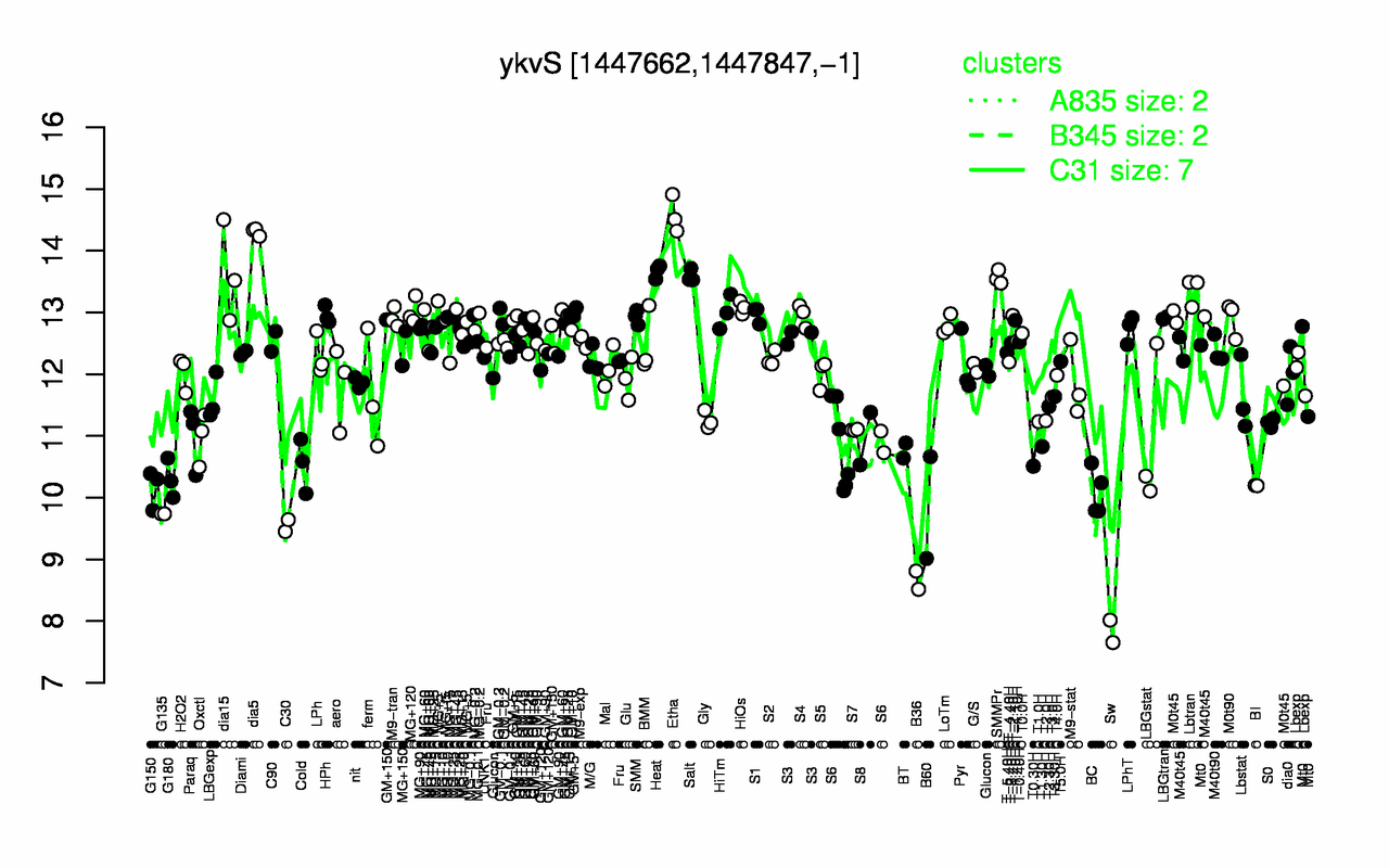 Graph of expression data for this gene.