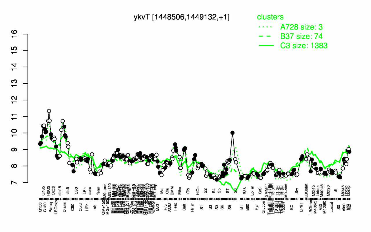 Graph of expression data for this gene.