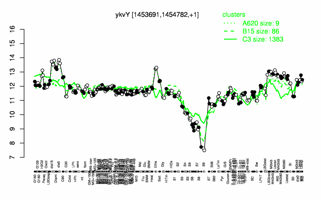 Graph of expression data for this gene.