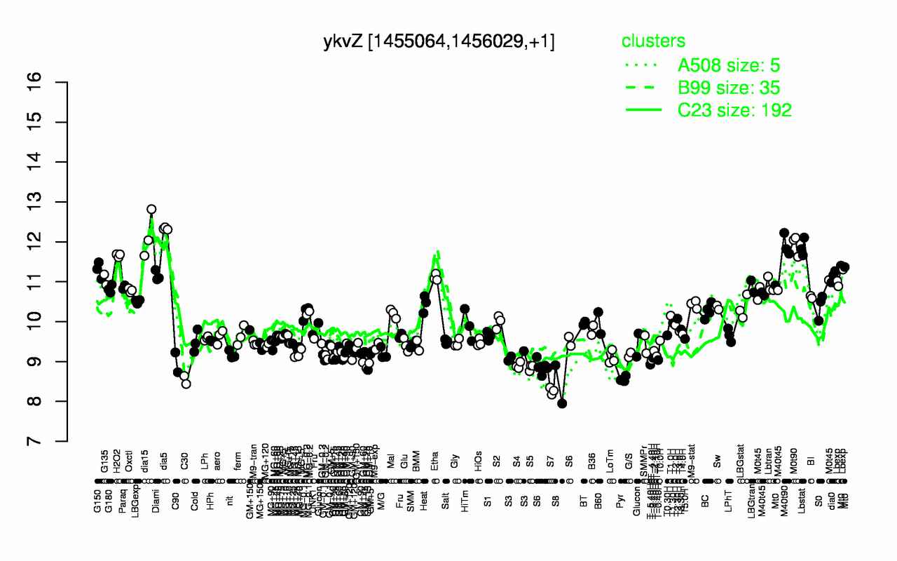 Graph of expression data for this gene.