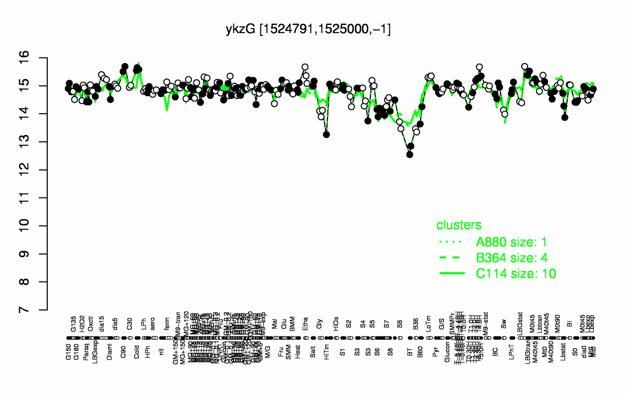 Graph of expression data for this gene.