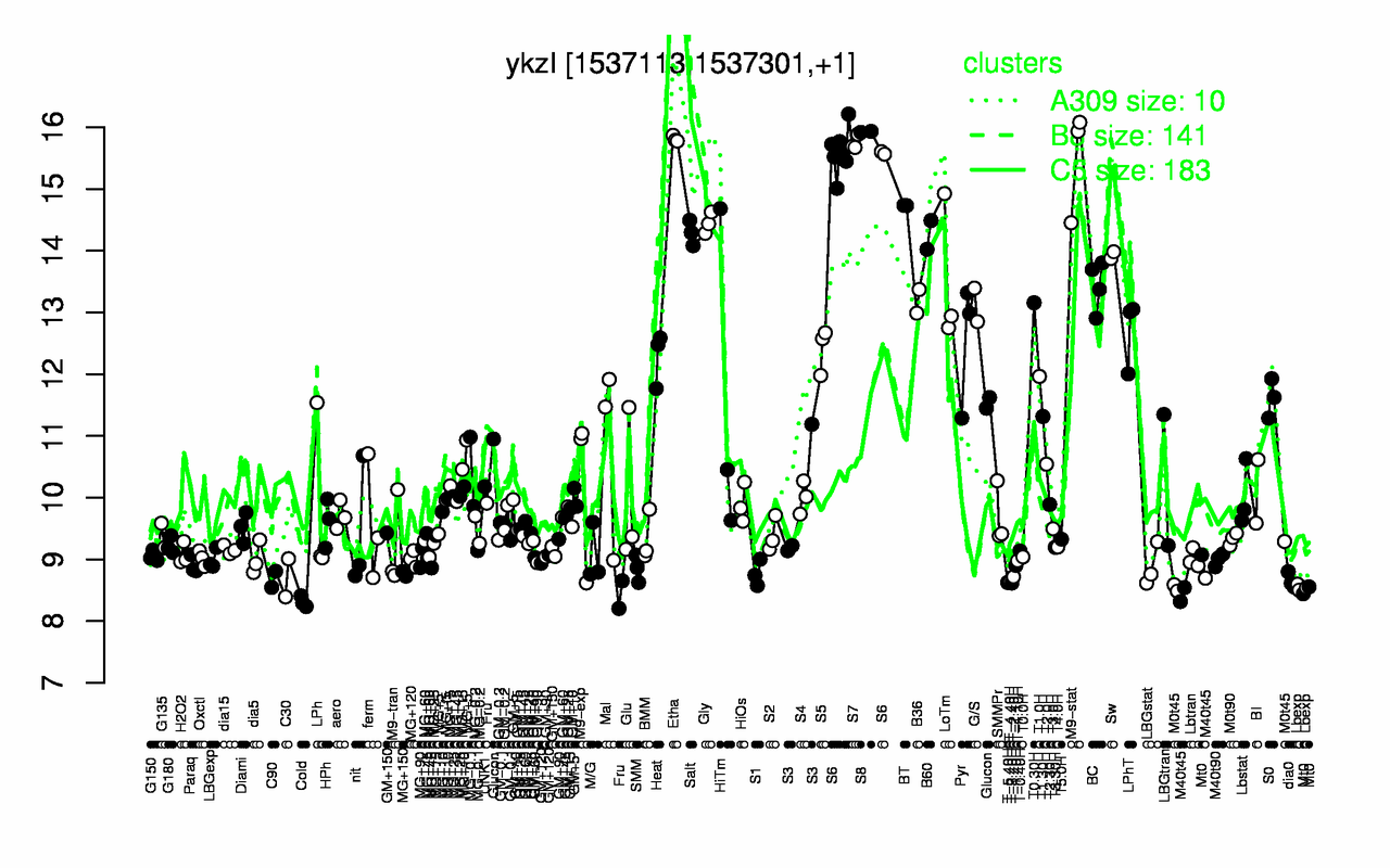 Graph of expression data for this gene.