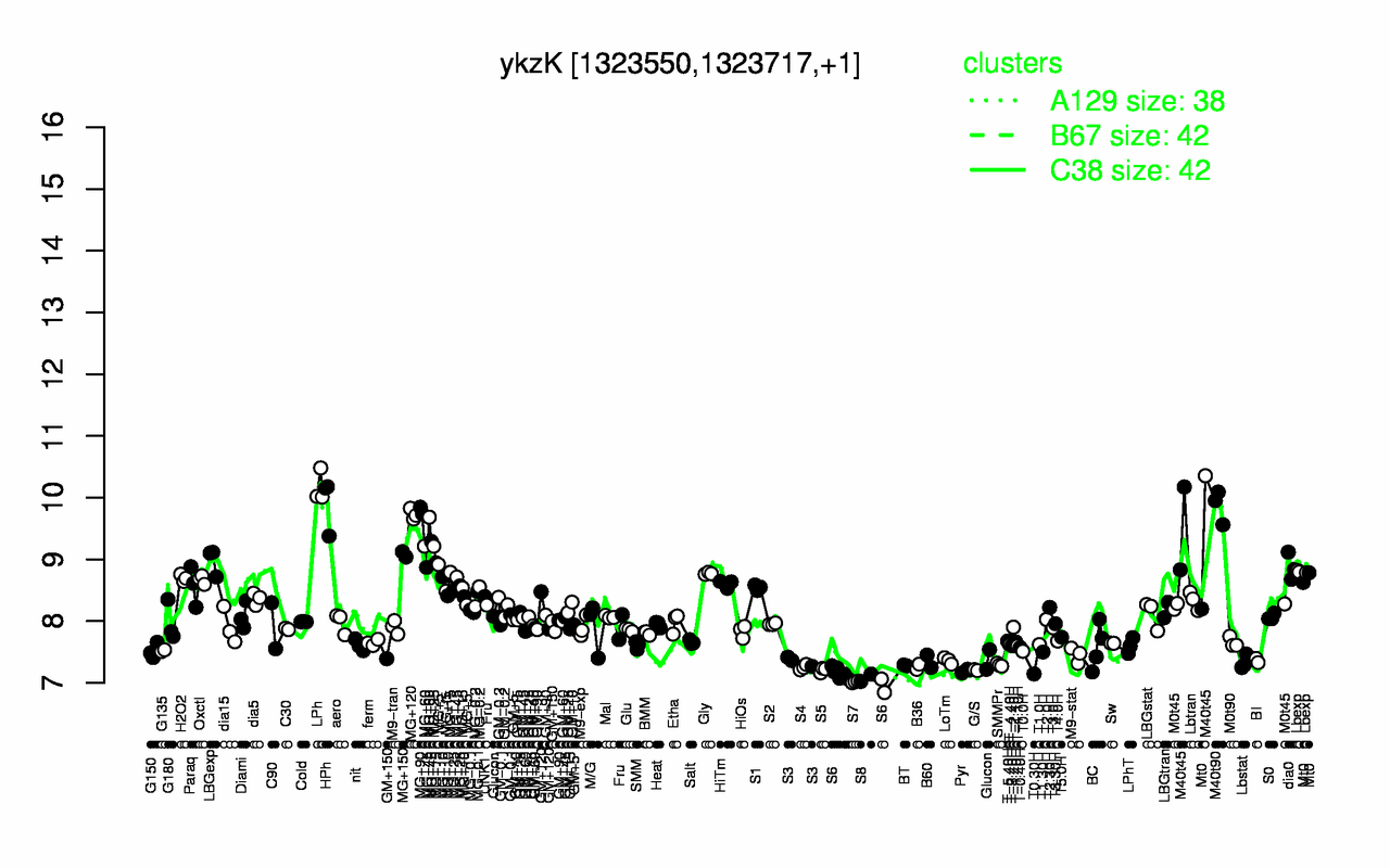 Graph of expression data for this gene.