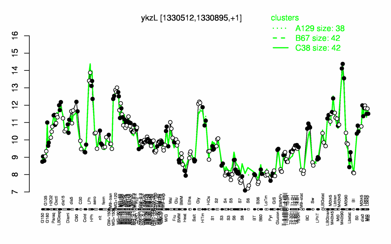 Graph of expression data for this gene.