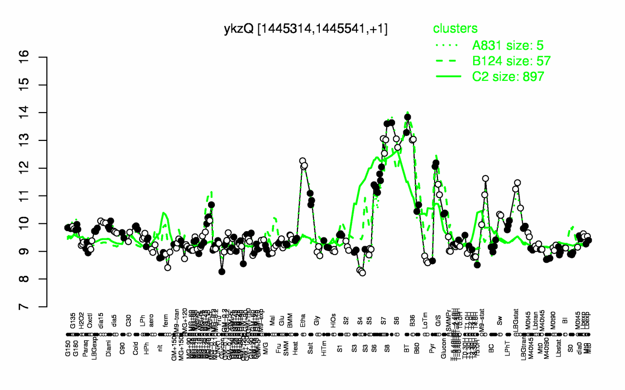 Graph of expression data for this gene.