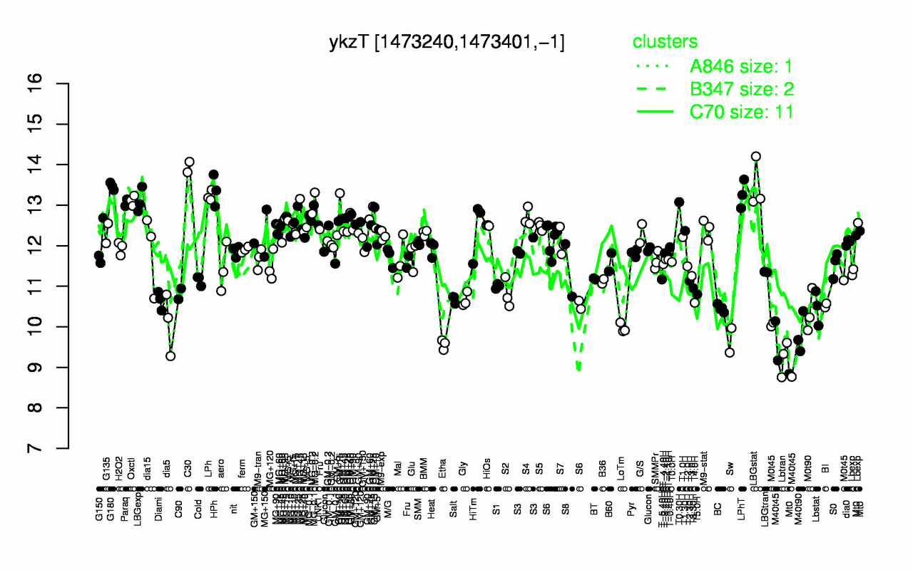 Graph of expression data for this gene.