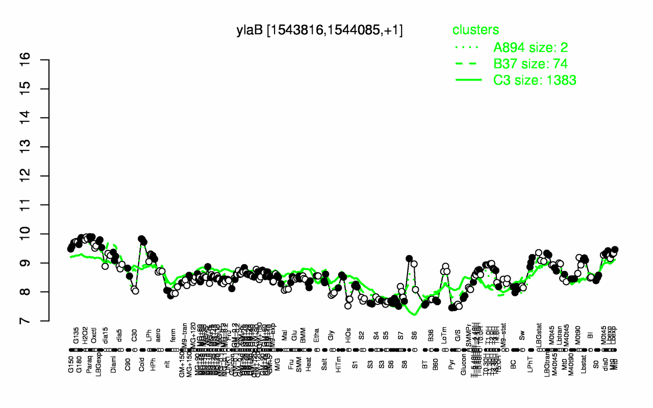 Graph of expression data for this gene.