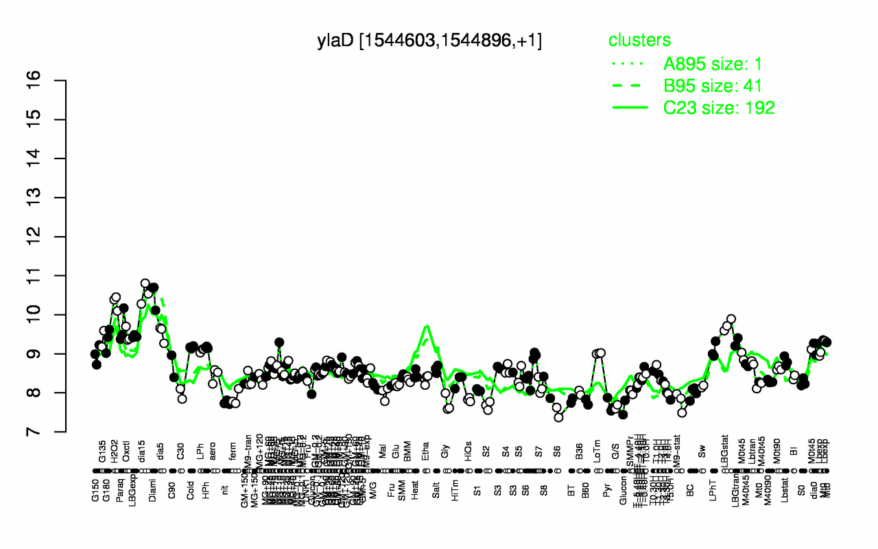 Graph of expression data for this gene.