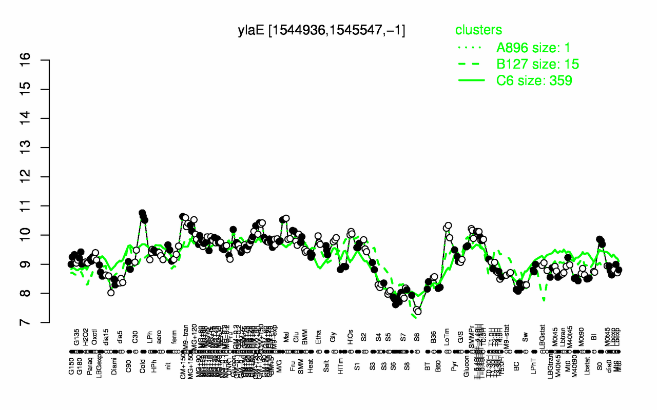 Graph of expression data for this gene.