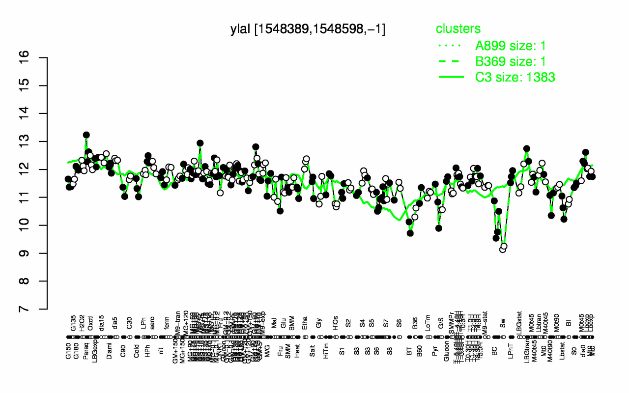 Graph of expression data for this gene.