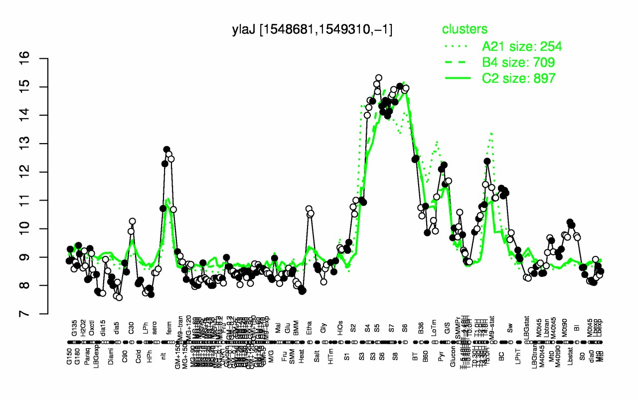 Graph of expression data for this gene.