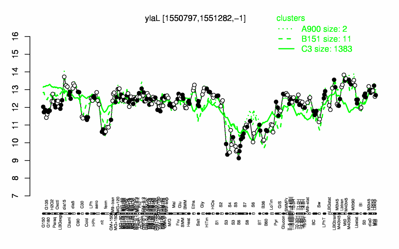 Graph of expression data for this gene.