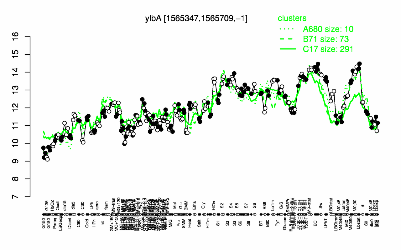 Graph of expression data for this gene.