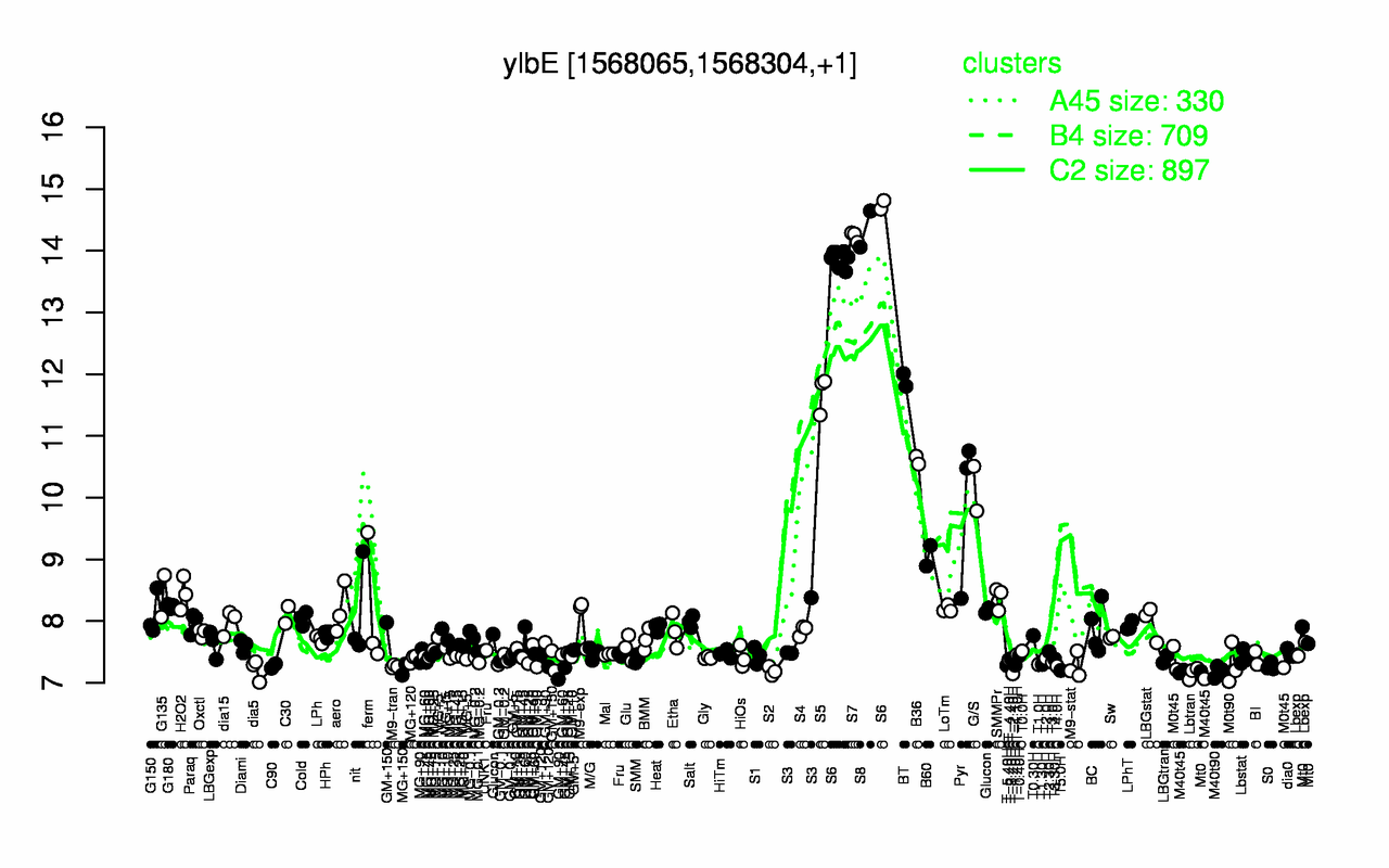 Graph of expression data for this gene.
