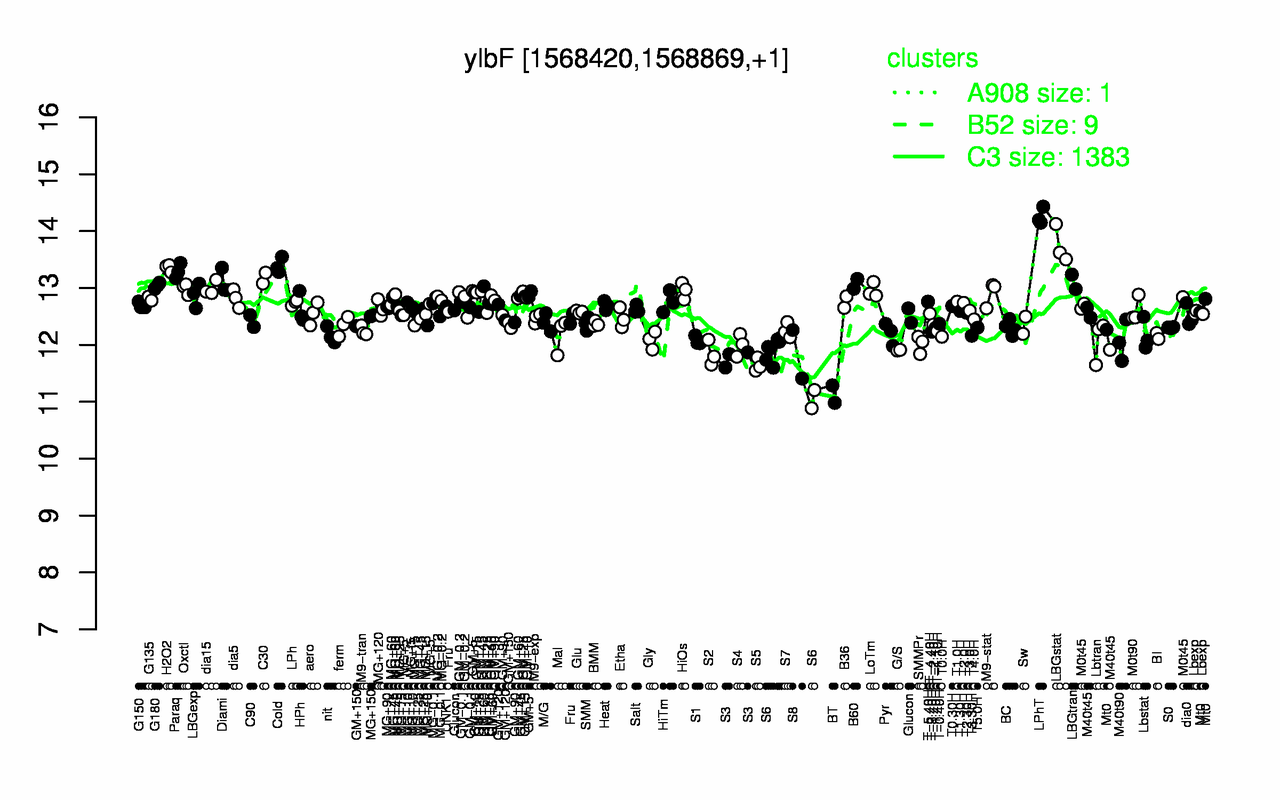 Graph of expression data for this gene.