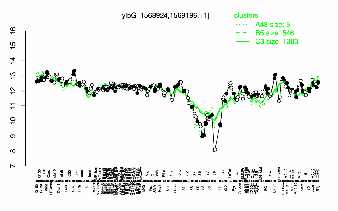 Graph of expression data for this gene.