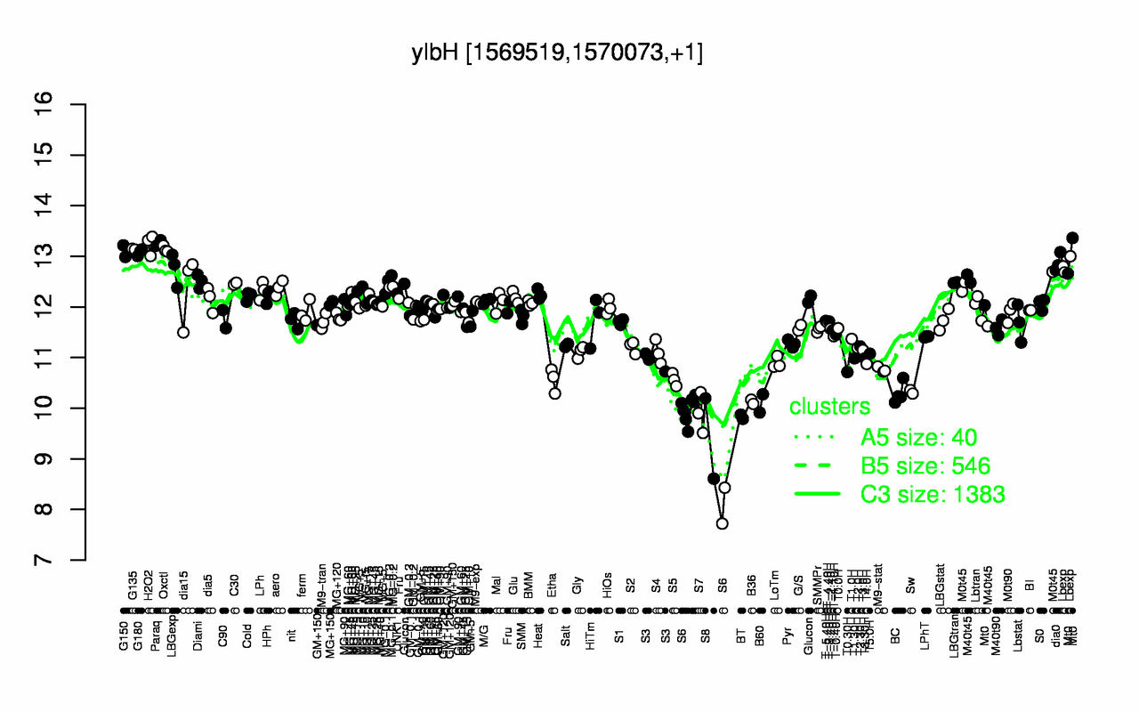 Graph of expression data for this gene.