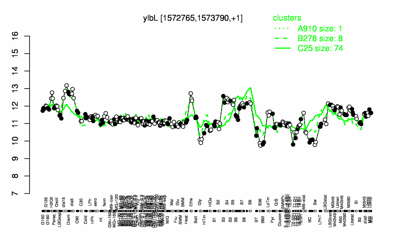 Graph of expression data for this gene.
