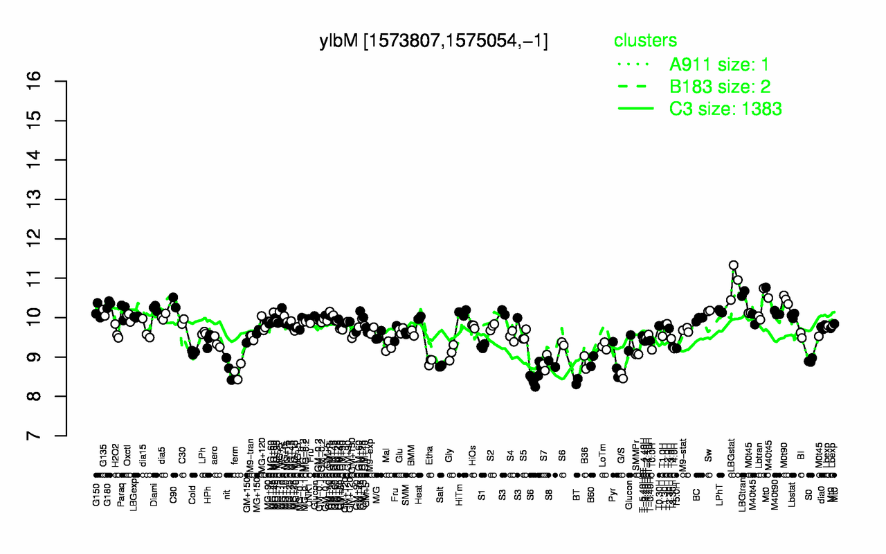 Graph of expression data for this gene.